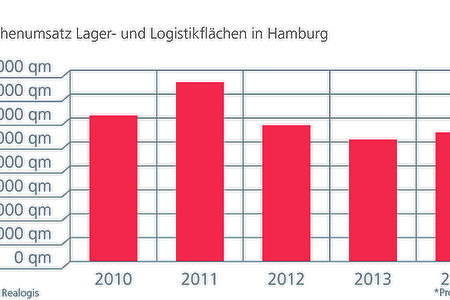 Realogis veröffentlicht Marktbericht für die Vermietung von Logistikimmobilien- und Industrieflächen im Großraum Hamburg für das erste Halbjahr 2014