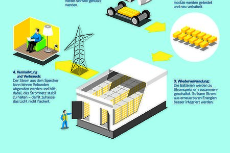 Ein zweites Leben für gebrauchte Batterien – Vattenfall, BMW und Bosch testen Stromspeicher im Hamburger Hafen