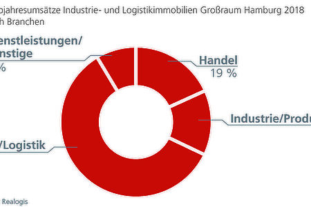 Realogis veröffentlicht Marktbericht für die Vermietung von Logistikimmobilien und Industrieflächen im Großraum Hamburg für H1 2018