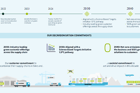 A.P. Moller - Maersk accelerates Net Zero emission targets to 2040 and sets milestone 2030 targets